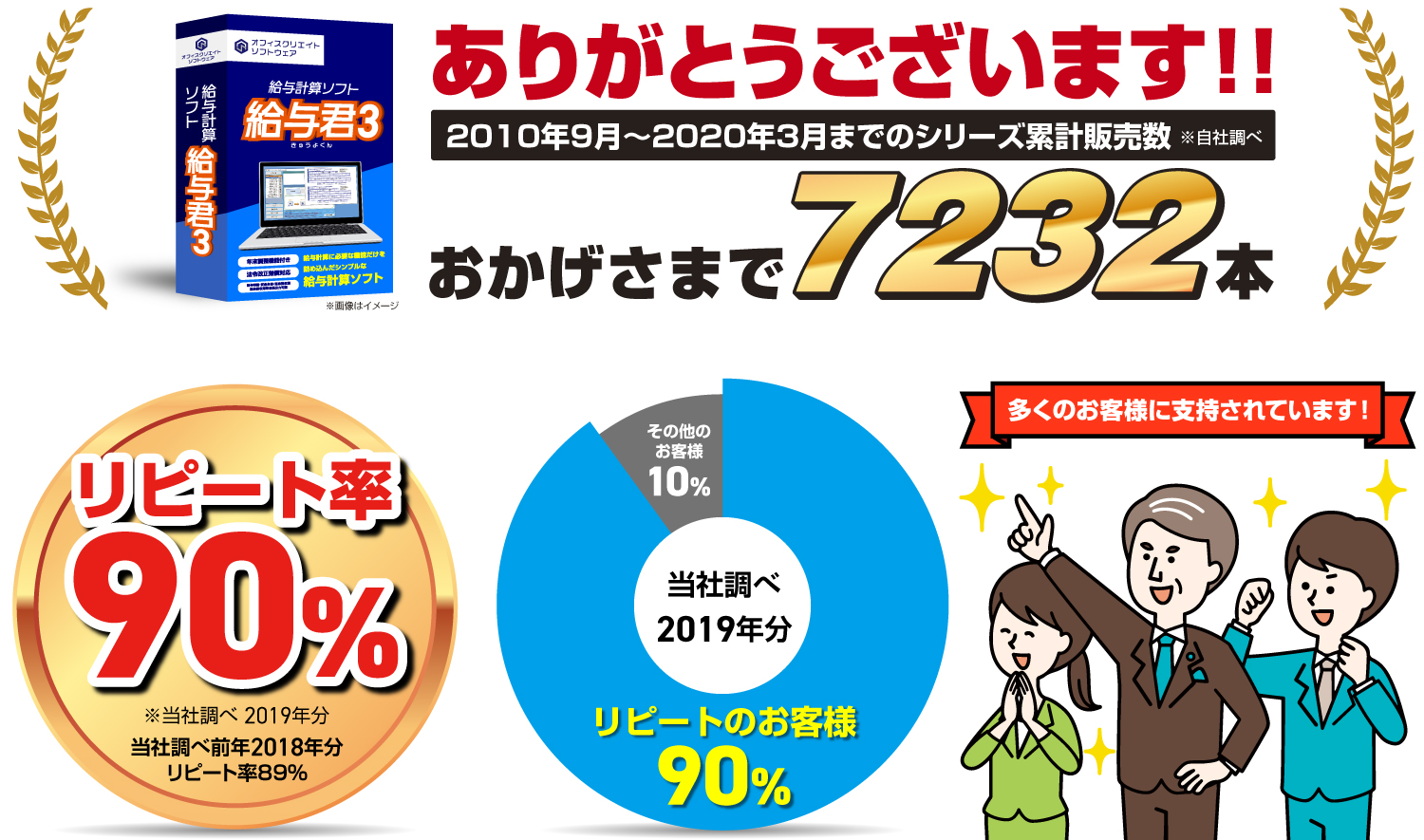 給与計算ソフト給与君3の累計販売本数とお客様リピート率のグラフ画像