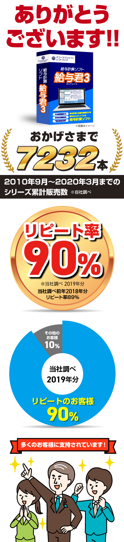 給与計算ソフト給与君3の累計販売本数とお客様リピート率のグラフ画像