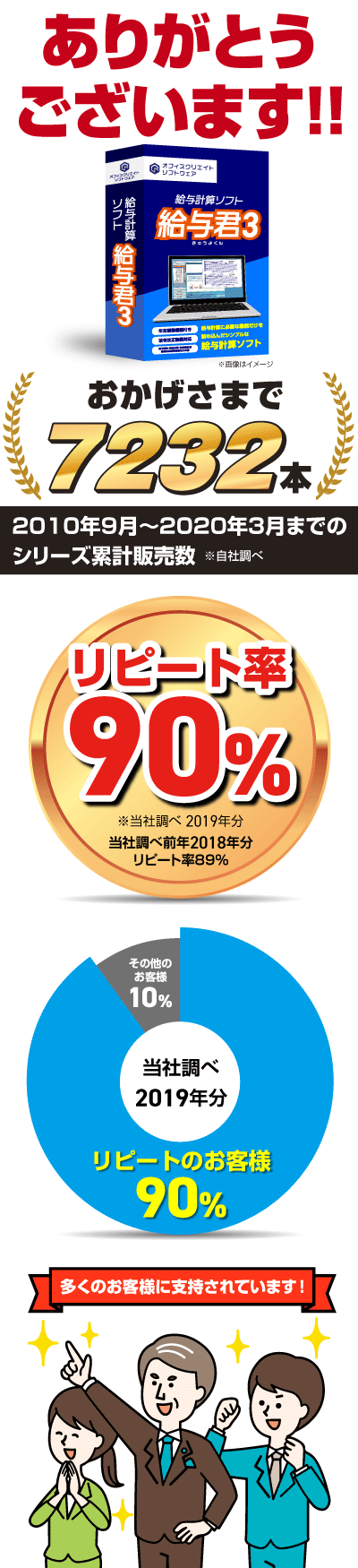 給与計算ソフト給与君3の累計販売本数とお客様リピート率のグラフ画像