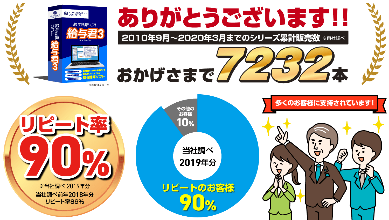 給与計算ソフト給与君3の累計販売本数とお客様リピート率のグラフ画像