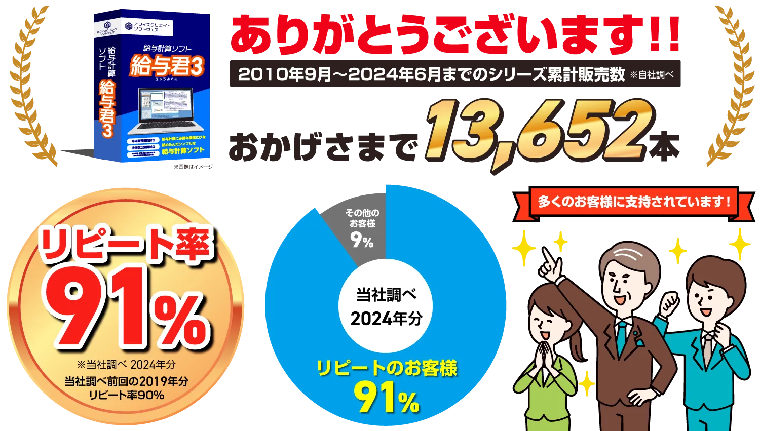 給与計算ソフト給与君3の累計販売本数とお客様リピート率のグラフ画像