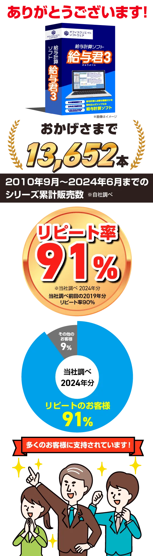 給与計算ソフト給与君3の累計販売本数とお客様リピート率のグラフ画像