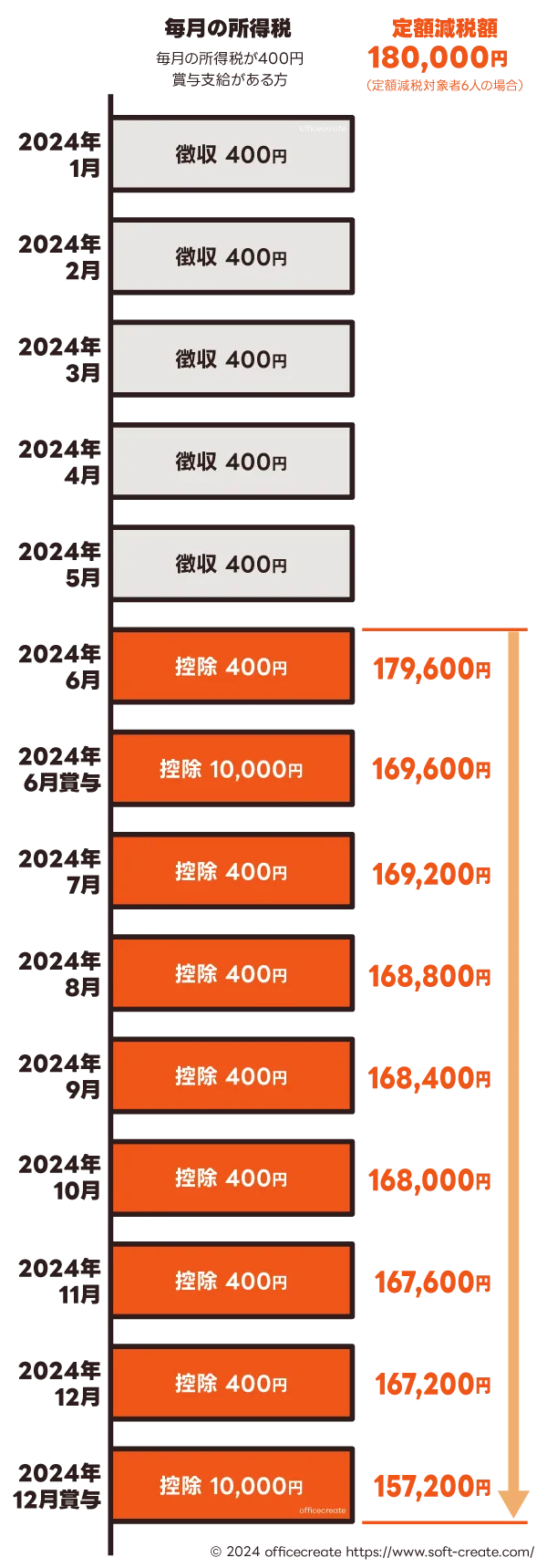 定額減税額の減税方法で扶養親族が多く余る例