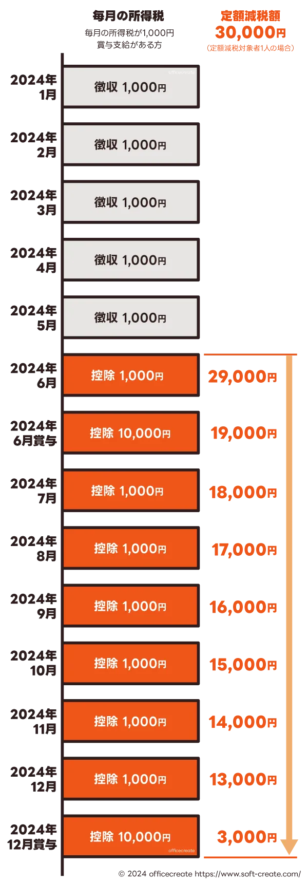 定額減税額の減税方法で残額がある場合の例