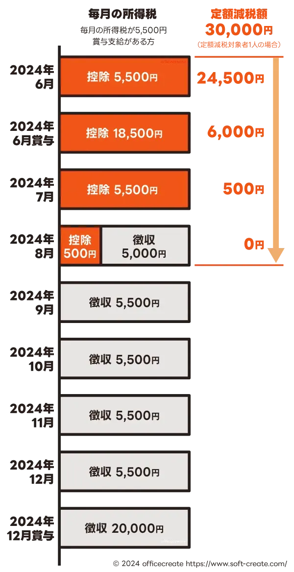 定額減税額の減税方法